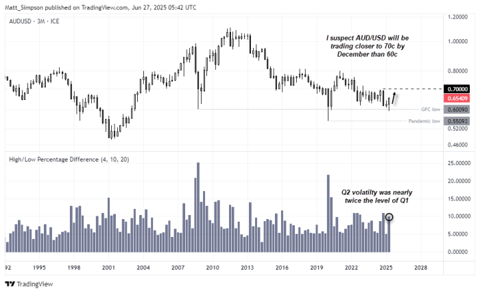 Quarterly candlestick chart of AUD/USD from 1992 to 2025 with annotated forecast. A bullish engulfing candle has formed above key support near 60c, suggesting a potential base. Text notes a higher chance of AUD/USD trading near 70c than 60c by year-end. Bar chart below shows Q2 2025 volatility was nearly double that of Q1, with high/low percentage range spiking sharply.