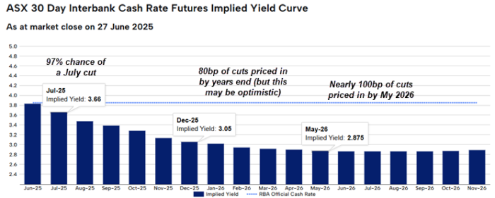 Bar chart showing the ASX 30 Day Interbank Cash Rate Futures implied yield curve as of 27 June 2025. The implied yield drops from 3.66% in July 2025 — pricing in a 97% chance of a rate cut — to 3.05% in December 2025 and further to 2.875% by May 2026. The market is pricing in 80 basis points of cuts by year-end and nearly 100bp by mid-2026. A dashed line marks the RBA’s current official cash rate. The chart suggests strong market conviction in multiple rate cuts over the coming 12 months.