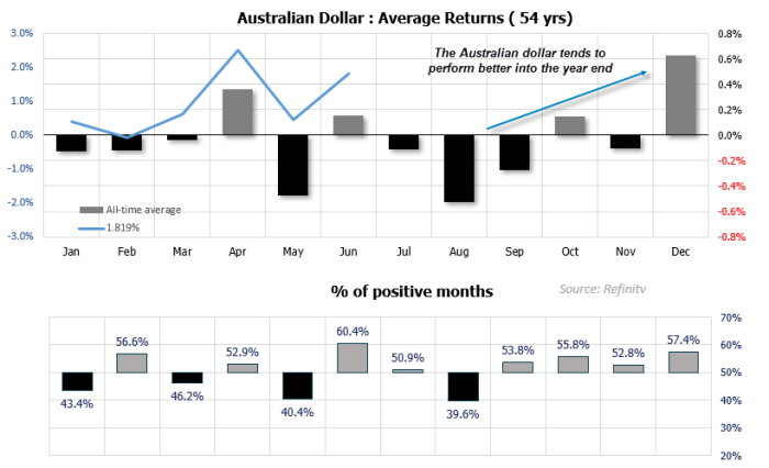 Bar and line chart showing 54 years of Australian dollar average monthly returns and percentage of positive months. Q3 months (July to September) show negative or modest returns, while Q4 months (October to December) consistently show stronger gains, with December being the most bullish month. The chart illustrates a seasonal trend where AUD/USD tends to strengthen into year-end, supporting a bullish outlook for Q4.
