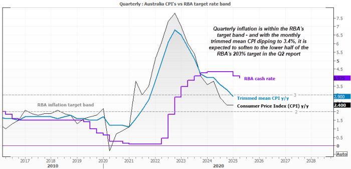 Chart comparing Australia’s quarterly CPI, trimmed mean CPI, and the RBA cash rate against the RBA’s inflation target band from 2010 to 2025. The CPI (black line) and trimmed mean CPI (blue line) have fallen significantly from their 2022 peaks, with the trimmed mean CPI now at 2.4% — within the lower half of the RBA’s 2–3% target. The RBA cash rate (purple line) remains elevated at 3.975%. The chart suggests scope for rate cuts as inflation eases. A note on the chart highlights that Q2 inflation is expected to soften further, supporting the case for RBA easing in the second half of 2025.
