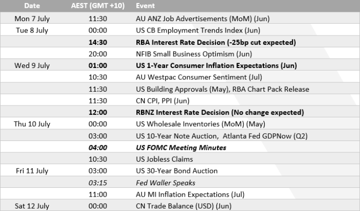 Table showing key economic events for the week beginning Monday 7 July 2025 (AEST). Highlights include the RBA interest rate decision on Tuesday 8 July at 14:30 (25bp cut expected), US 1-Year Consumer Inflation Expectations on Wednesday at 01:00, and the FOMC Meeting Minutes on Thursday at 04:00. Also noted are the RBNZ rate decision (no change expected), US jobless claims, China CPI and PPI, and speeches from Fed officials.