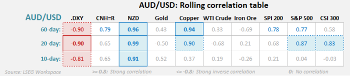 AUD/USD rolling correlation table showing strong inverse correlation with the US Dollar Index (DXY) across all timeframes (60-, 20-, and 10-day), consistently around -0.90. Strong positive correlations are observed with NZD, CNH, and copper, while links with gold, WTI crude, and indices like the S&P 500 and CSI 300 vary in strength and duration.