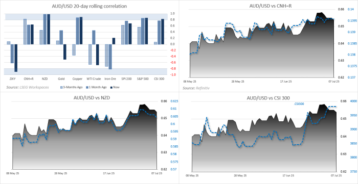 Chart pack showing AUD/USD correlations across key markets. The bar chart in the top left highlights 20-day rolling correlations over time, with strong inverse correlation to the US Dollar Index (DXY) and strong positive correlations with NZD, CNH, and copper. Line charts compare AUD/USD against CNH, NZD, and China’s CSI 300 index, all showing similar upward trends, indicating strong co-movement in recent months. Data sourced from LSEG Workspace and Refinitiv.