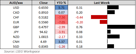 Table showing AUD performance against major currencies. Year-to-date, AUD is strongest against USD (+5.71%) and weakest against CHF (–7.50%) and EUR (–7.05%). Last week, AUD/GBP saw the biggest gain (+0.76%), while AUD/CHF and AUD/EUR declined. Data sourced from LSEG Workspace.