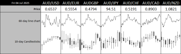 AUD performance against major currencies on 4 July 2025 — Panel shows AUD cross rates and recent price action via 60-day line charts and 10-day candlesticks for AUD/USD, AUD/EUR, AUD/GBP, AUD/JPY, AUD/CHF, AUD/CAD, and AUD/NZD. AUD is broadly consolidating near highs versus JPY and NZD, but retracing slightly against USD, EUR and CHF.