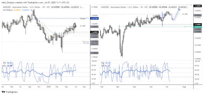 AUD/USD weekly and daily chart showing technical resistance at the 61.8% Fibonacci level near 0.6550. A shooting star candlestick has formed on the weekly chart, suggesting potential exhaustion of the recent rally. The daily chart shows a possible dip-and-bounce scenario, with support around the April VPOC at 0.6371. RSI readings on both timeframes indicate a cooling of bullish momentum. Traders may be watching for a pullback towards support before a potential continuation higher.