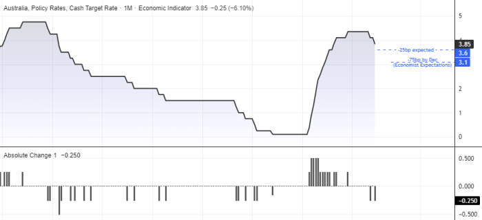 Chart of Australia's cash rate showing a sharp rise to 4.35% followed by a recent dip to 3.85%. A 25bp cut to 3.6% is expected at the upcoming RBA meeting, with economist forecasts suggesting a year-end rate of 3.1% (indicating 75bp in total cuts). The histogram below highlights the frequency and size of prior rate adjustments.