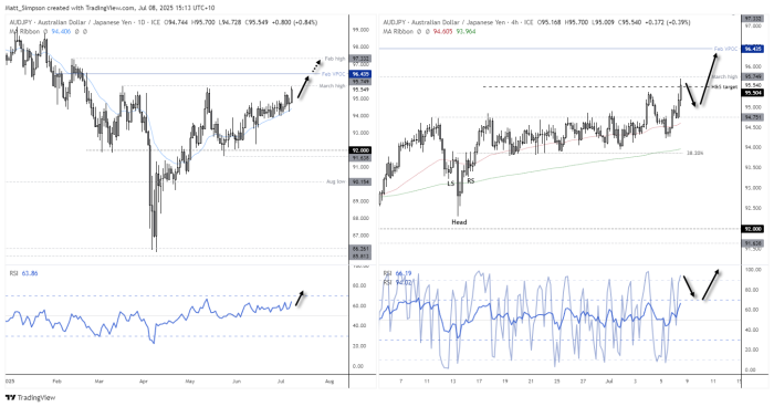 AUD/JPY daily and 4-hour charts show the pair trading at a two-month high near 95.75, approaching the March high and February VPOC resistance zone. The daily RSI is rising toward overbought, while the 4-hour RSI (2) is already overbought, suggesting a possible short-term pullback. Price has reached the inverted head and shoulders target on the 4-hour chart, with potential support zones identified near 95.00 and 94.75. Bullish momentum is intact while above 94.75.