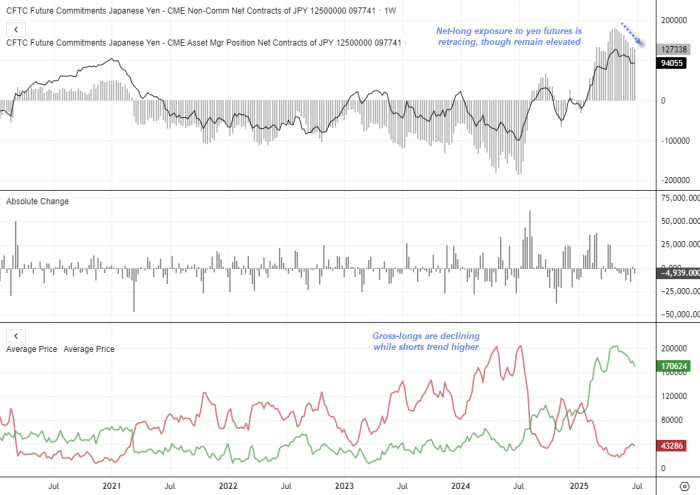 COT chart for Japanese yen futures showing positioning by non-commercial and asset manager traders. The top panel shows net-long exposure retreating from recent highs but still elevated. The middle panel reflects weekly absolute changes in positions. The bottom panel shows gross longs (green) falling and gross shorts (red) trending higher, indicating weakening bullish sentiment. Annotations highlight the shift in momentum, with data sourced from CME.