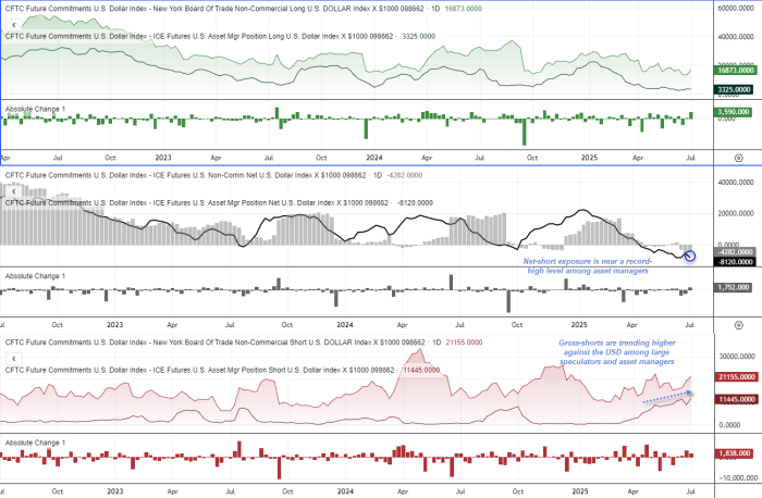 Commitment of Traders (COT) chart showing positioning in US Dollar Index futures across non-commercial and asset manager categories. Top panel shows long positions, which remain stable but relatively low. Middle panel shows net-short positioning near record highs among asset managers, with net exposure marked around -8,120 contracts. Bottom panel highlights a rise in gross-short positions from both large speculators and asset managers, suggesting growing bearish sentiment toward the USD. Annotations note the extremes in net-short exposure and the uptrend in gross-shorts. Data sourced from CFTC and ICE futures.