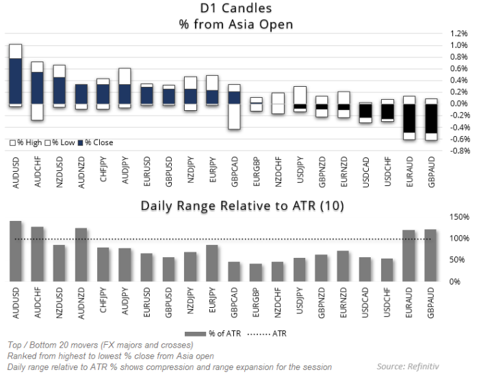 Bar chart showing intraday performance of 20 FX pairs from Asia open. AUD/USD led gains, closing ~1% higher, while GBP/AUD was the weakest. The lower panel compares daily range as a % of the 10-day ATR, with AUD/USD, GBPAUD and NZD/USD showing the largest range expansions.