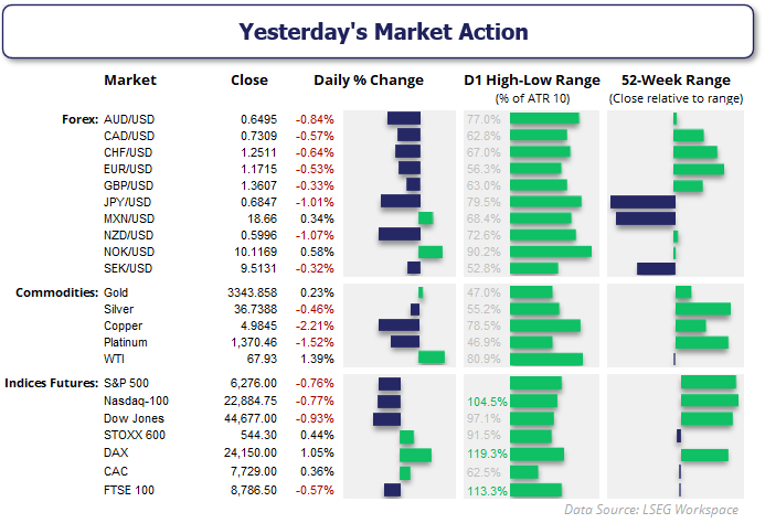 Market dashboard from Forex.com showing daily percentage changes, daily range as % of 10-day ATR, and 52-week range positions across forex pairs, commodities, and major indices as of latest session. AUD/USD fell -0.85%, making it the weakest among majors. Copper dropped -2.12% to lead commodity losses, while Nasdaq-100 and FTSE 100 showed high daily ranges (104.5% and 113.3%). Markets like S&P 500 and EUR/USD closed near recent highs within their 52-week range, whereas JPY/USD and WTI crude closed near recent lows. Data sourced from LSEG Workspace.
