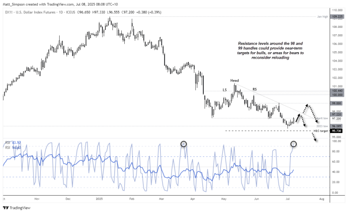 Daily chart of the US Dollar Index (DXY) showing a potential reversal from the head and shoulders target at 95.73. Prices have risen four sessions in a row and now test resistance near the April low and bearish trendline. The RSI (2) reached its most overbought level since March, hinting at a short-term exhaustion point. Labels mark the H&S structure with “Head,” “LS,” and “RS,” and an annotation highlights potential resistance zones near 98 and 99 as areas for bullish targets or bearish re-entry.