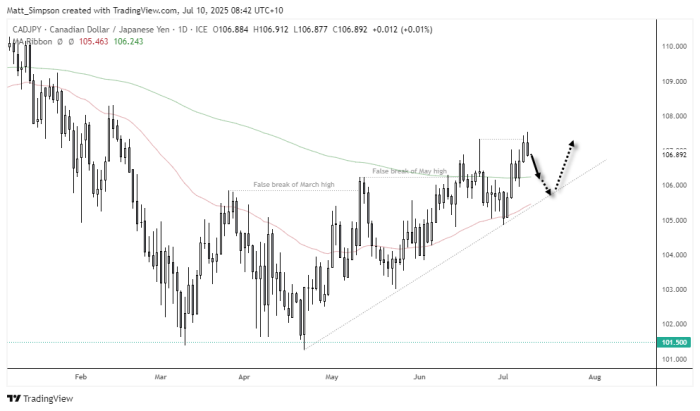 CAD/JPY daily chart showing the Canadian dollar reaching a 5-month high against the Japanese yen before forming a bearish dark cloud cover pattern. Price is trading above the 50-day EMA and approaching the 200-day EMA (106.24), with an ascending trendline providing support from the April low. Two previous false breakouts of the March and May highs are labelled, warning of another potential pullback.