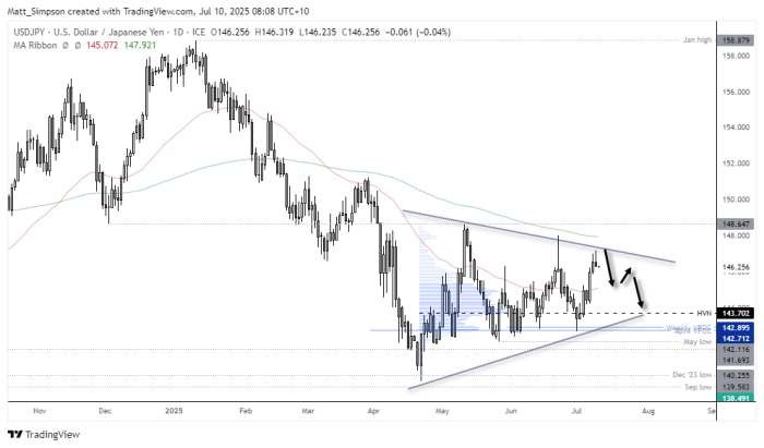 USD/JPY weekly chart showing a symmetrical triangle pattern below the 50- and 200-week EMAs. The broader downtrend from the January high (158.879) remains intact, with key resistance at 148.647 and layered support near 138.491. Arrows show breakout possibilities, with a projected downside target at 136.179. Key support zones are also highlighted at the December 2023 low (140.255), March 2023 high (139.583), and 2024 low (137.912), reinforcing bearish potential if support breaks.