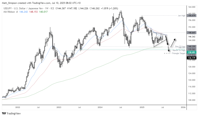 USD/JPY daily chart showing a symmetrical triangle pattern forming between the 50-day and 200-day EMAs. An inverted hammer candle appears near the upper trendline, indicating potential resistance and bearish reversal. Price trades around 146.25 with support levels at 143.70 (HVN), 142.89 (weekly VPOC), 142.71 (May low), and 141.69. Arrows highlight possible pullbacks and bearish breakout scenarios. Volume profile and EMAs provide additional technical context.