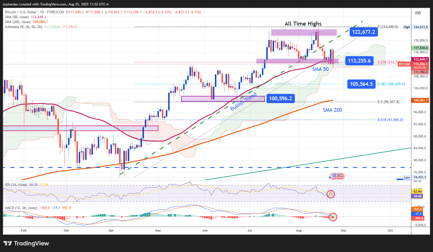 Bitcoin Update: The Cryptocurrency Maintains a Bearish Bias and Moves Away  From Historical Highs