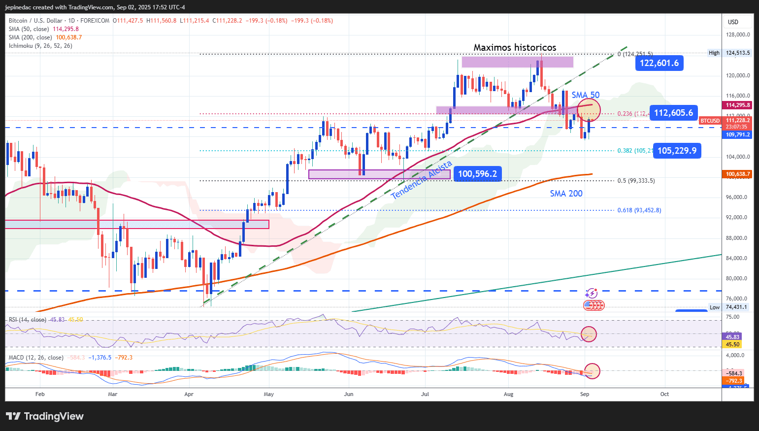 Pronóstico Bitcoin: El sesgo bajista se detiene en los 110,000