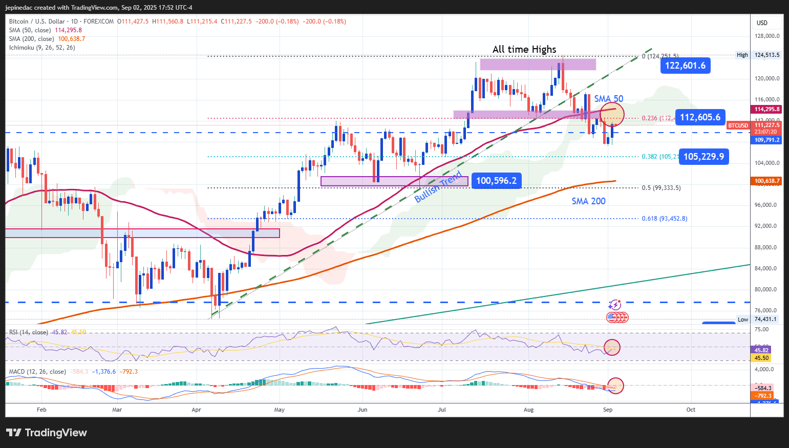 Bitcoin Forecast: Bearish Bias Stalls at 110,000