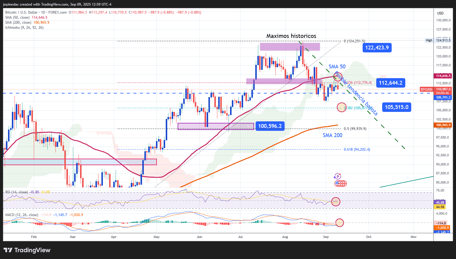 Análisis Bitcoin: La criptomoneda sigue cayendo por debajo de 112,000  dólares