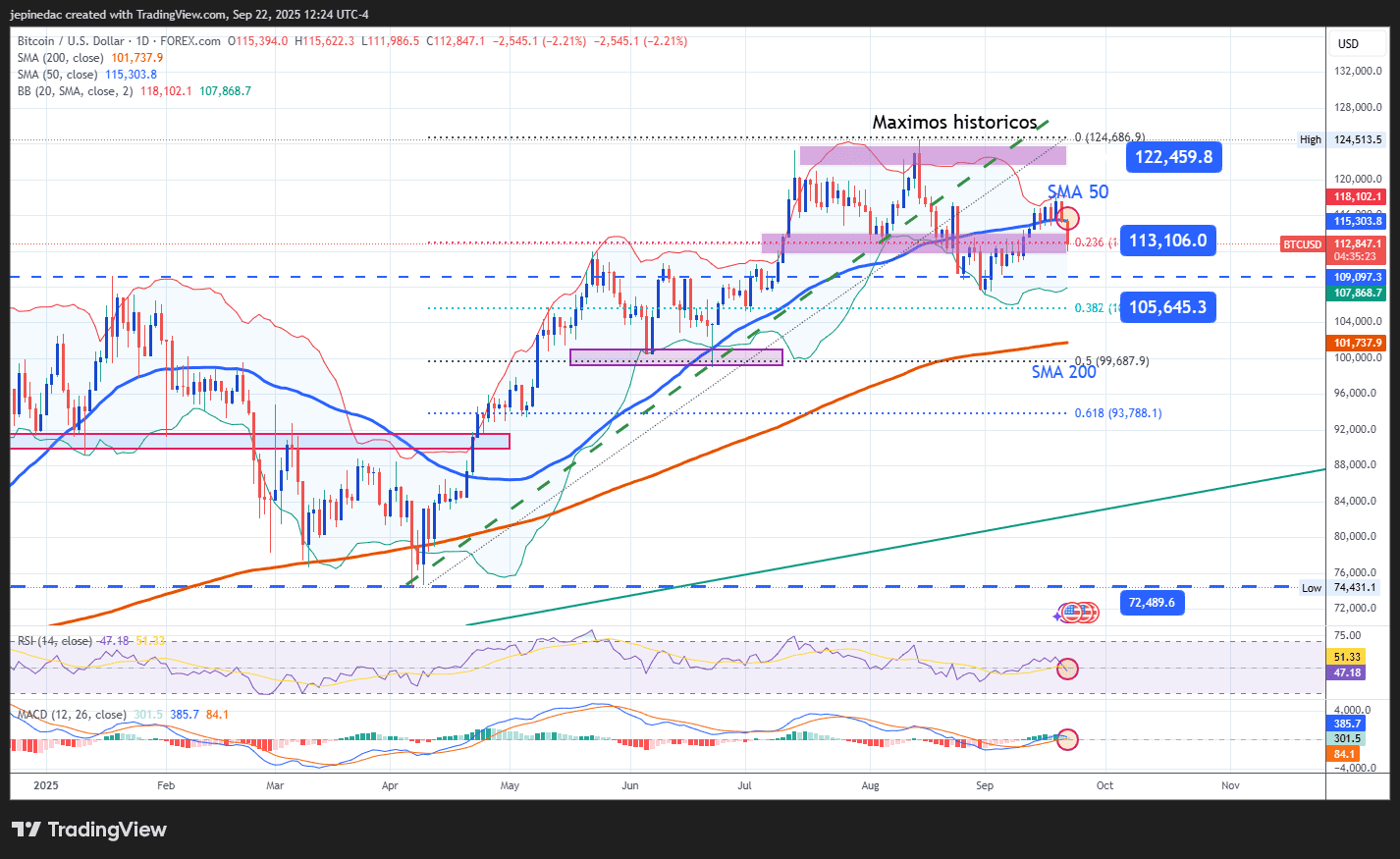 Análisis Bitcoin: ¿El sesgo bajista vuelve al mercado?