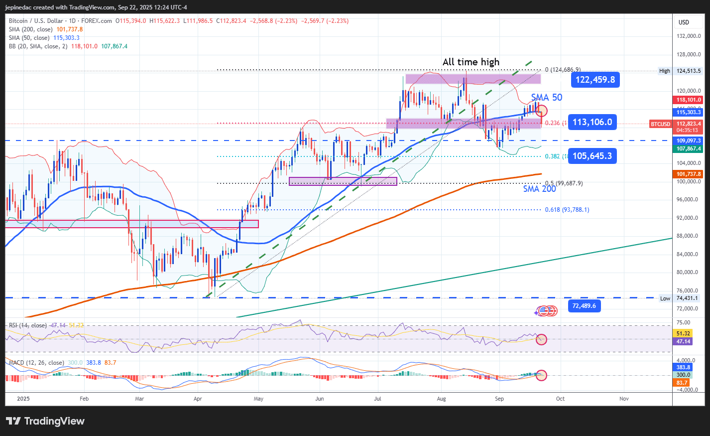 Bitcoin Analysis: Is the Bearish Bias Returning to the Market?