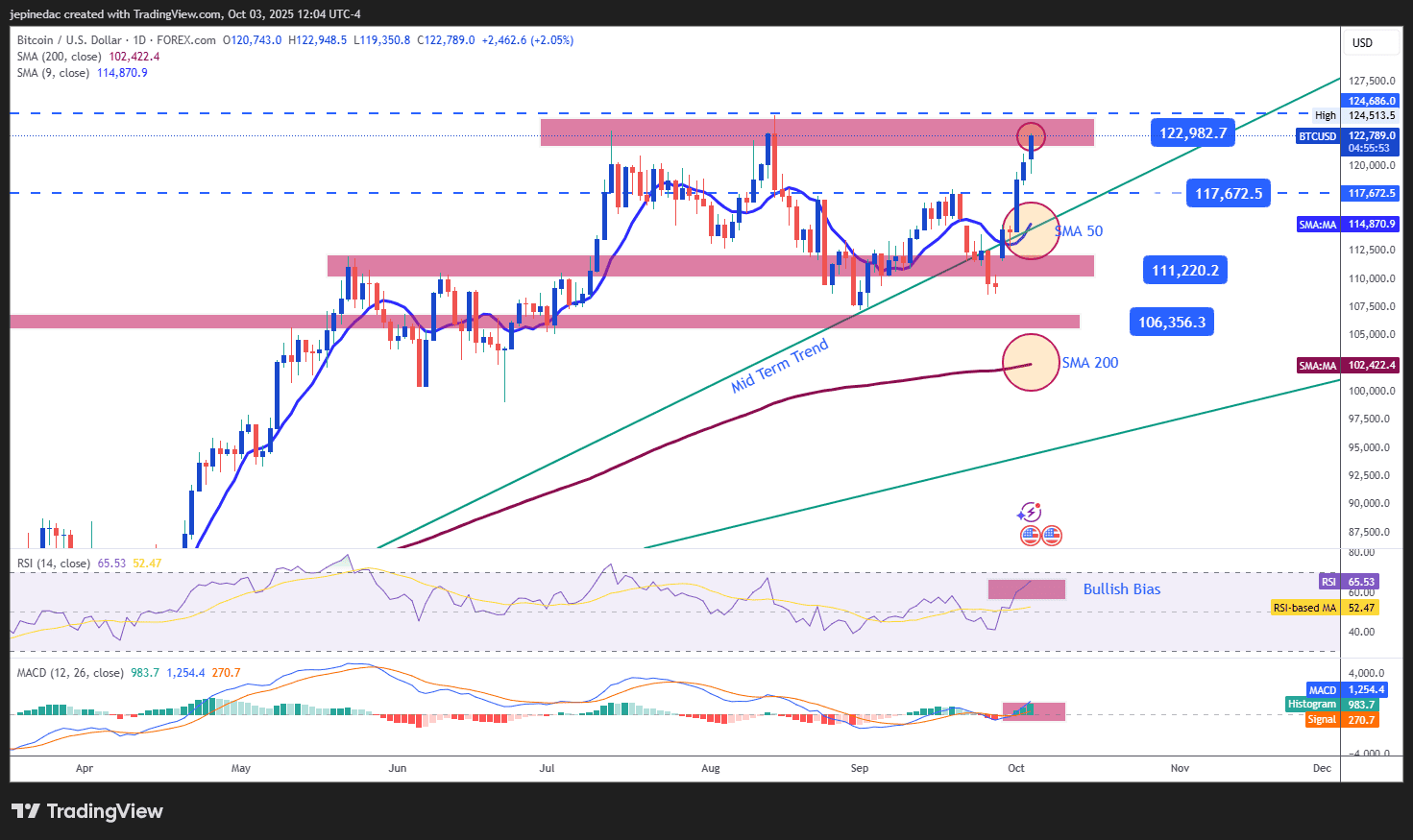 Weekly Technical Outlook for Cryptocurrencies: Is a Bullish Bias Emerging?