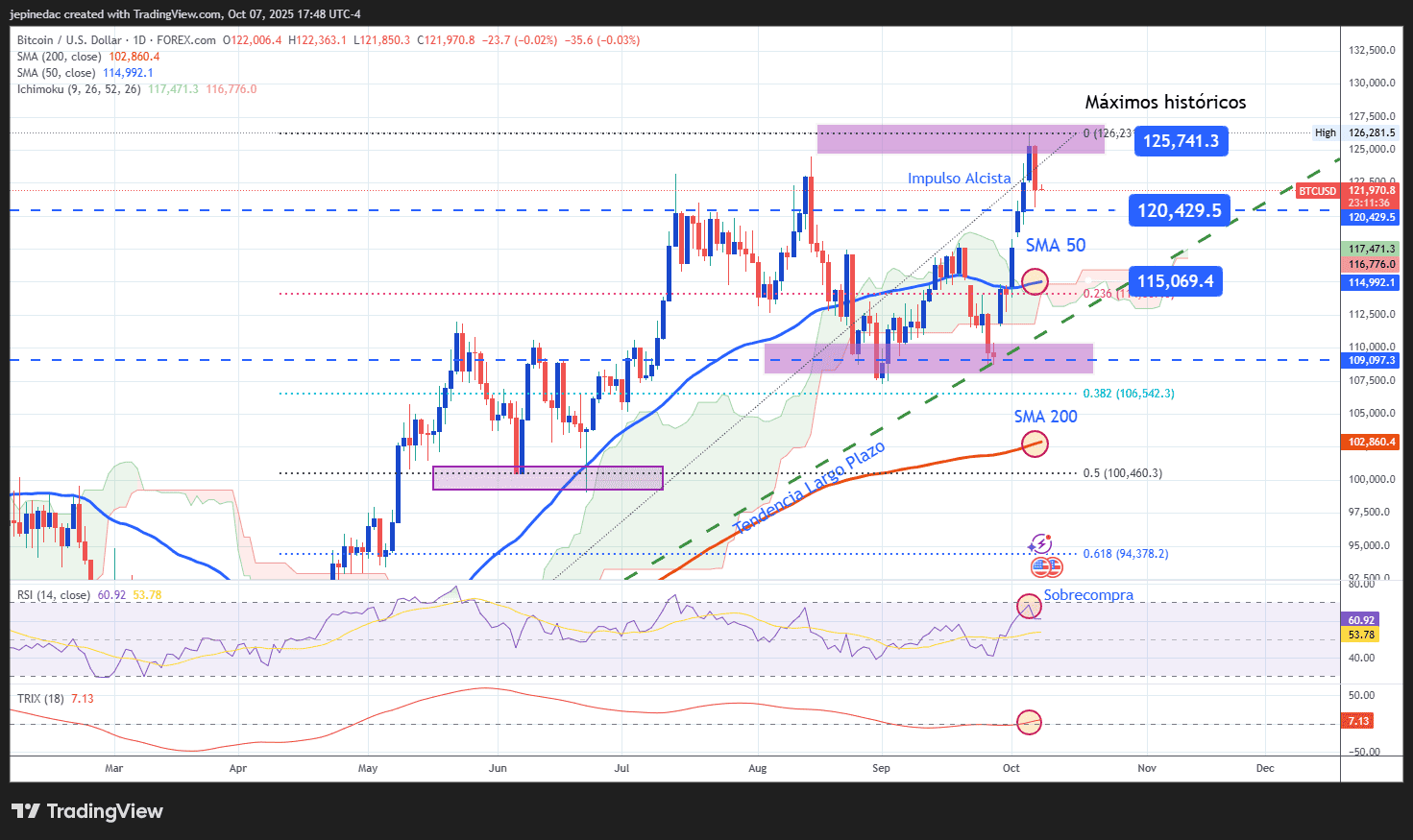 Análisis Bitcoin: La criptomoneda retrocede tras alcanzar nuevos máximos  históricos