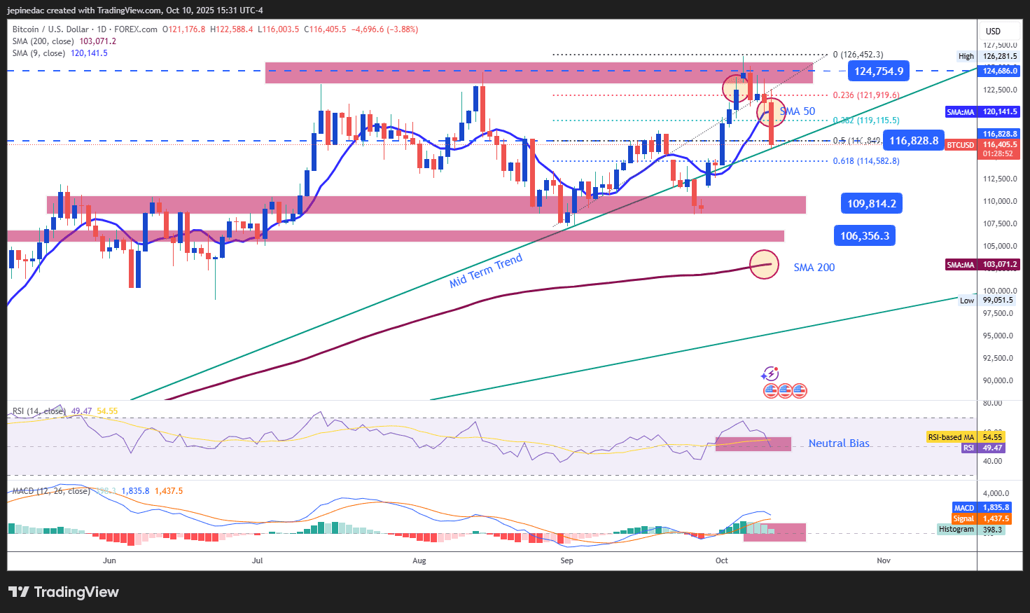 Weekly Technical Crypto Outlook: The Correction Begins