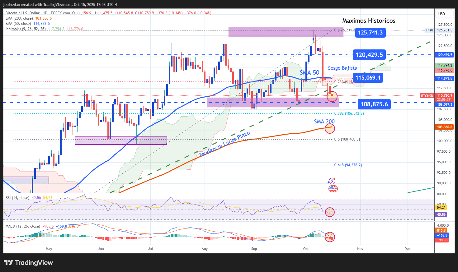Análisis Bitcoin: la criptomoneda pierde confianza y se acerca a los  110,000 dólares por BTC