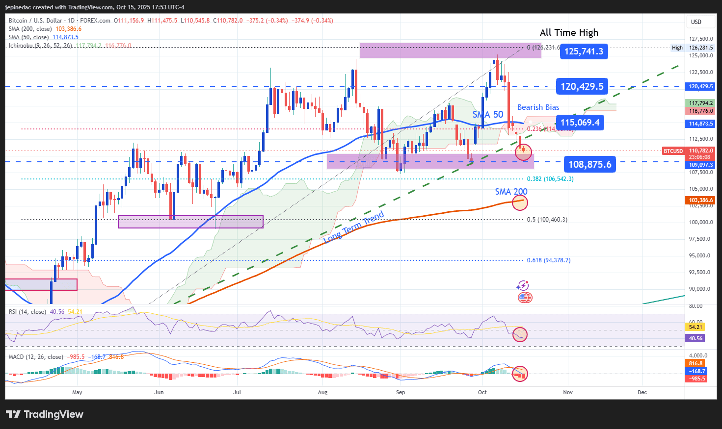 Bitcoin Analysis: The Cryptocurrency Loses Confidence and Nears $110,000 per  BTC