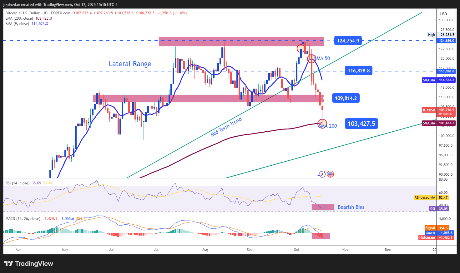 Weekly Technical Crypto Outlook: Is the Bearish Bias Emerging?