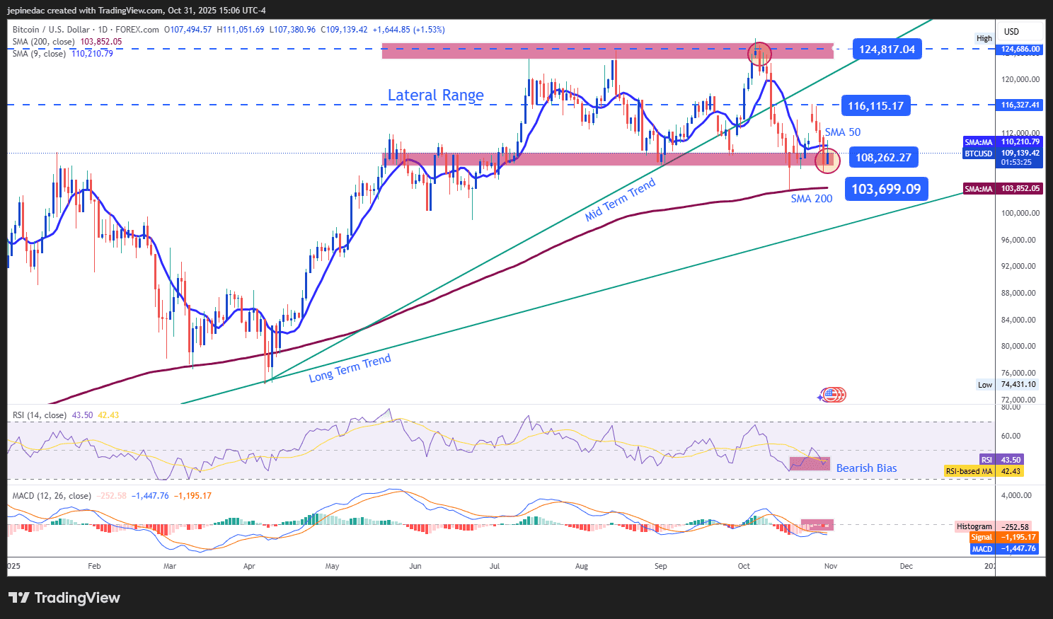 Weekly Technical Forecast for Cryptocurrencies: Confidence Fails to Recover