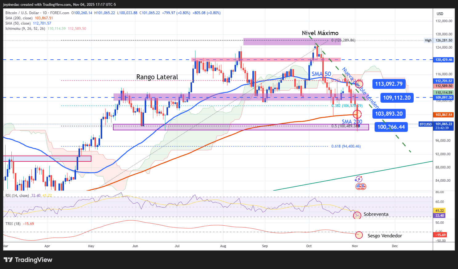 Pronóstico del Bitcoin: la criptomoneda cae por debajo de los 100,000  dólares mientras disminuye la confianza