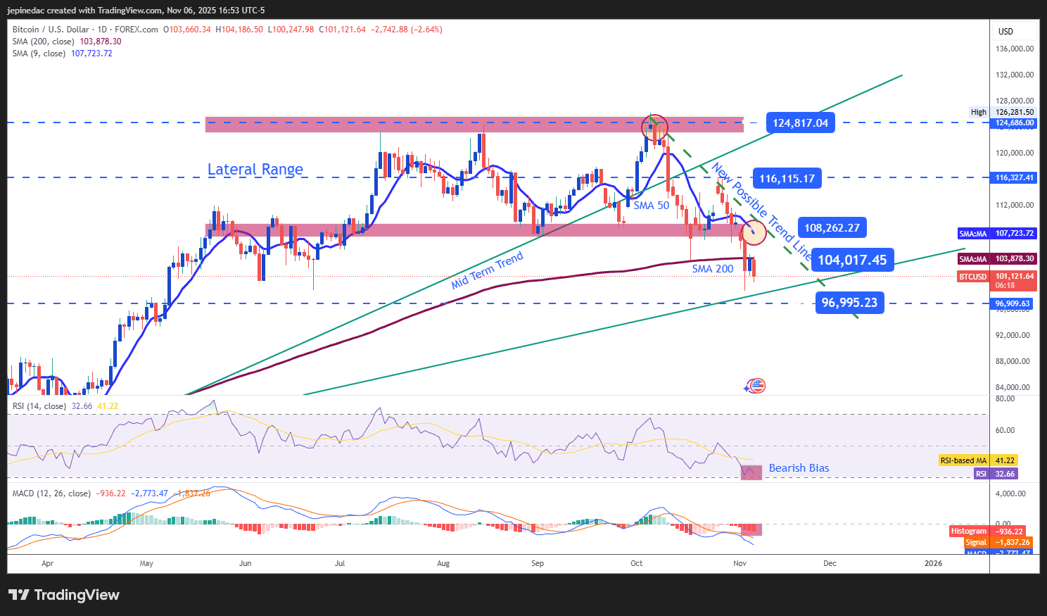 Weekly Technical Forecast for Cryptocurrencies: Are More Lows Ahead?
