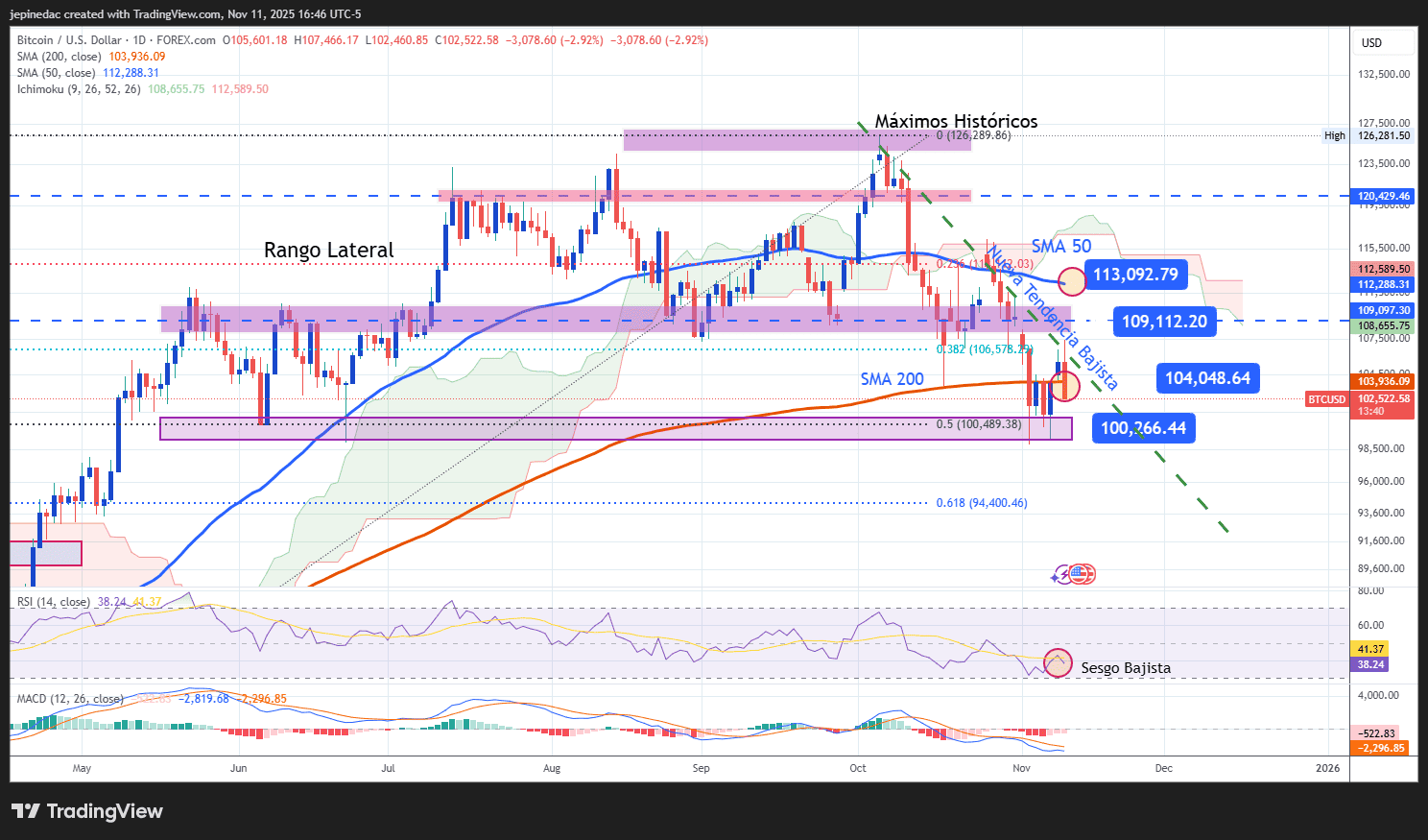 Análisis del Bitcoin: la criptomoneda vuelve a ceder terreno y elimina los  avances de la semana pasada