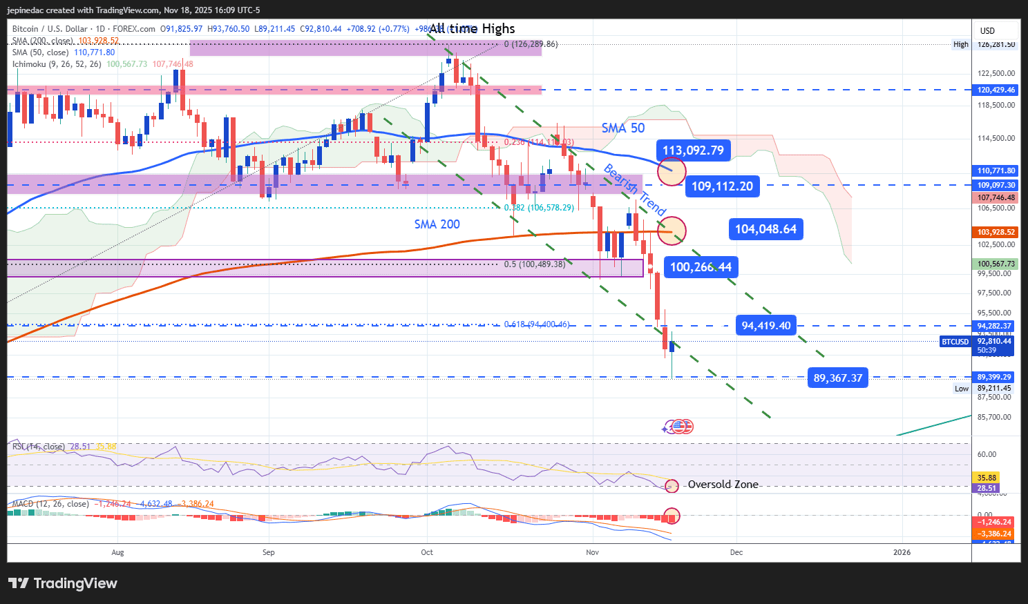 Bitcoin Forecast: The Cryptocurrency Returns to the Same Price Zone Where  It Started the Year