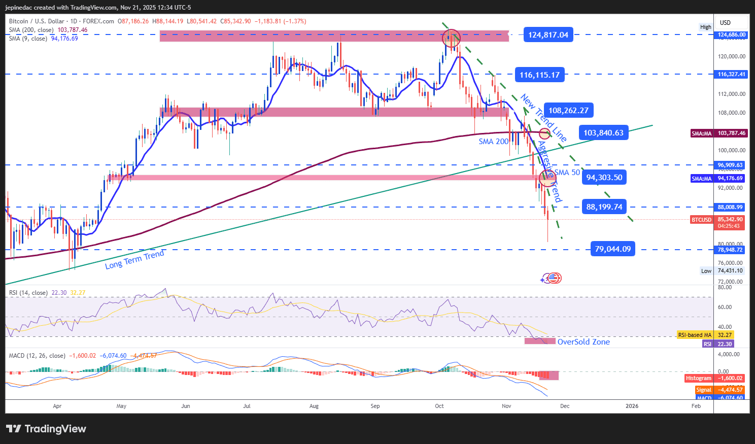 Pronóstico técnico semanal de criptomonedas: ¿las criptomonedas son el  mercado más desvalorizado?