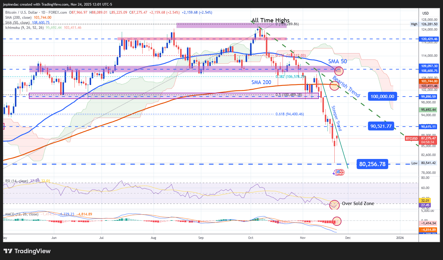 Bitcoin Analysis: The Cryptocurrency Once Again Starts the Week with Losses  and a Persistent Bearish Bias