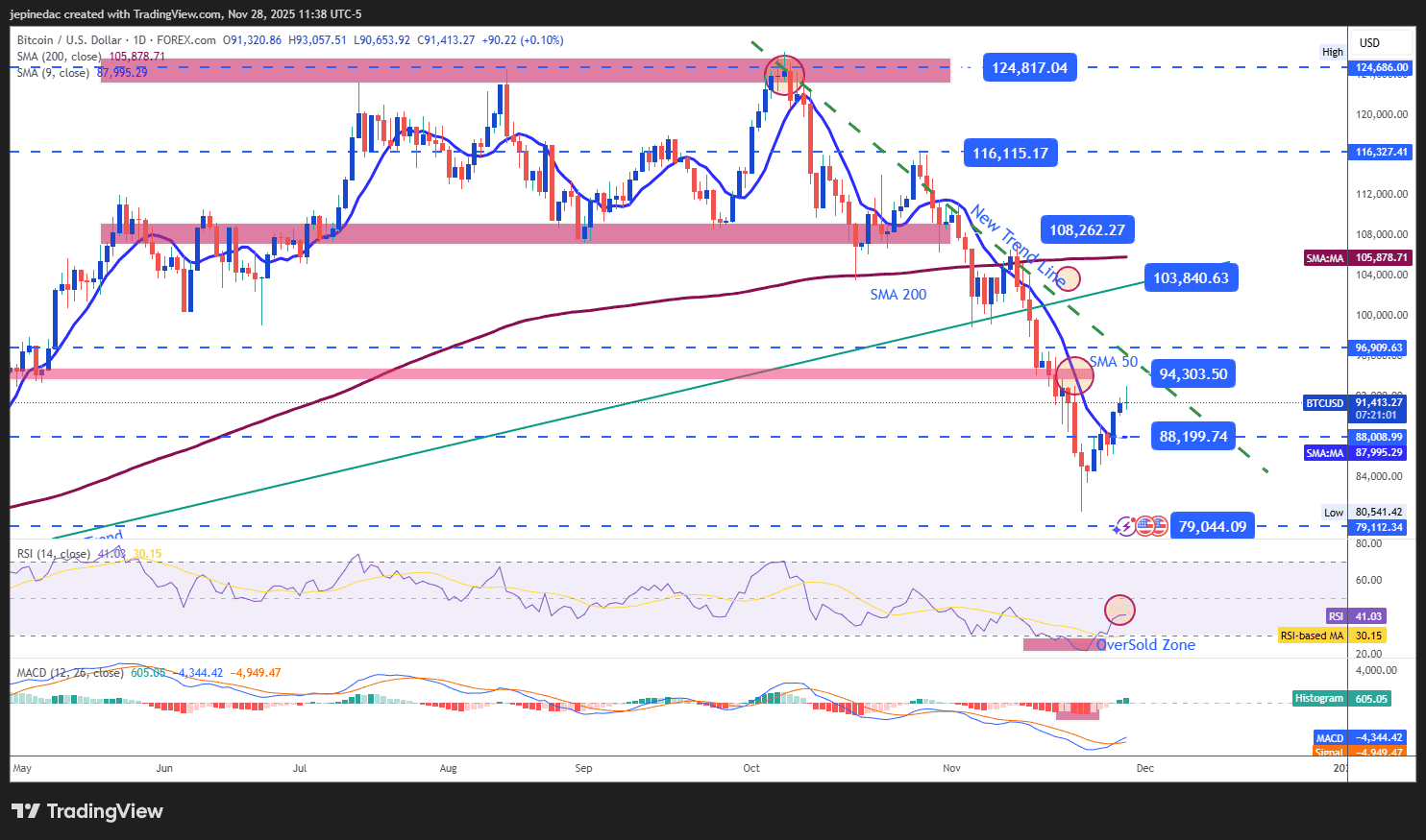 Weekly Crypto Technical Outlook: Is Recovery Beginning?