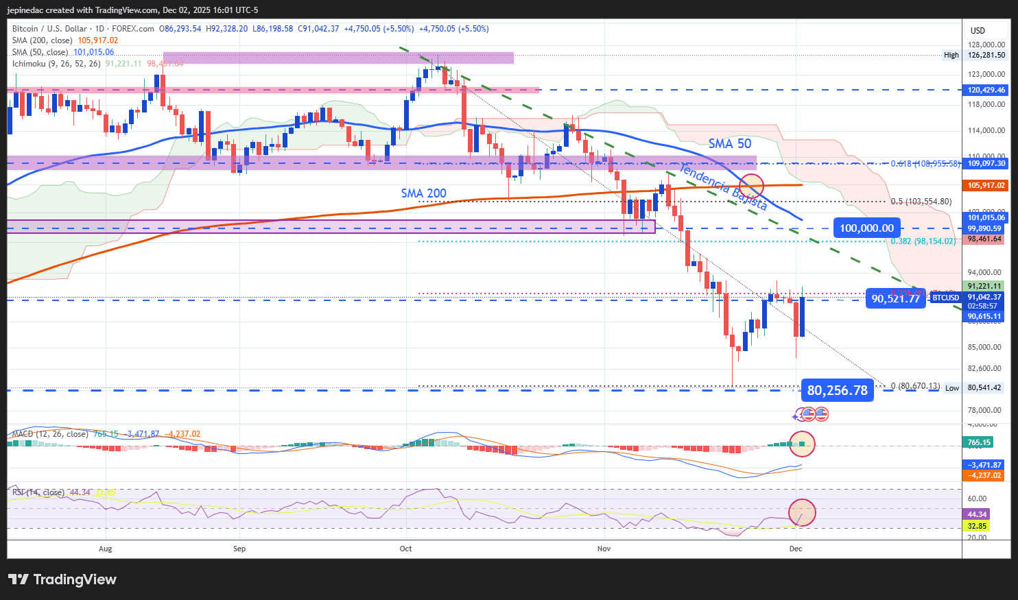 Análisis del Bitcoin: la criptomoneda registra su recuperación más sólida  en meses