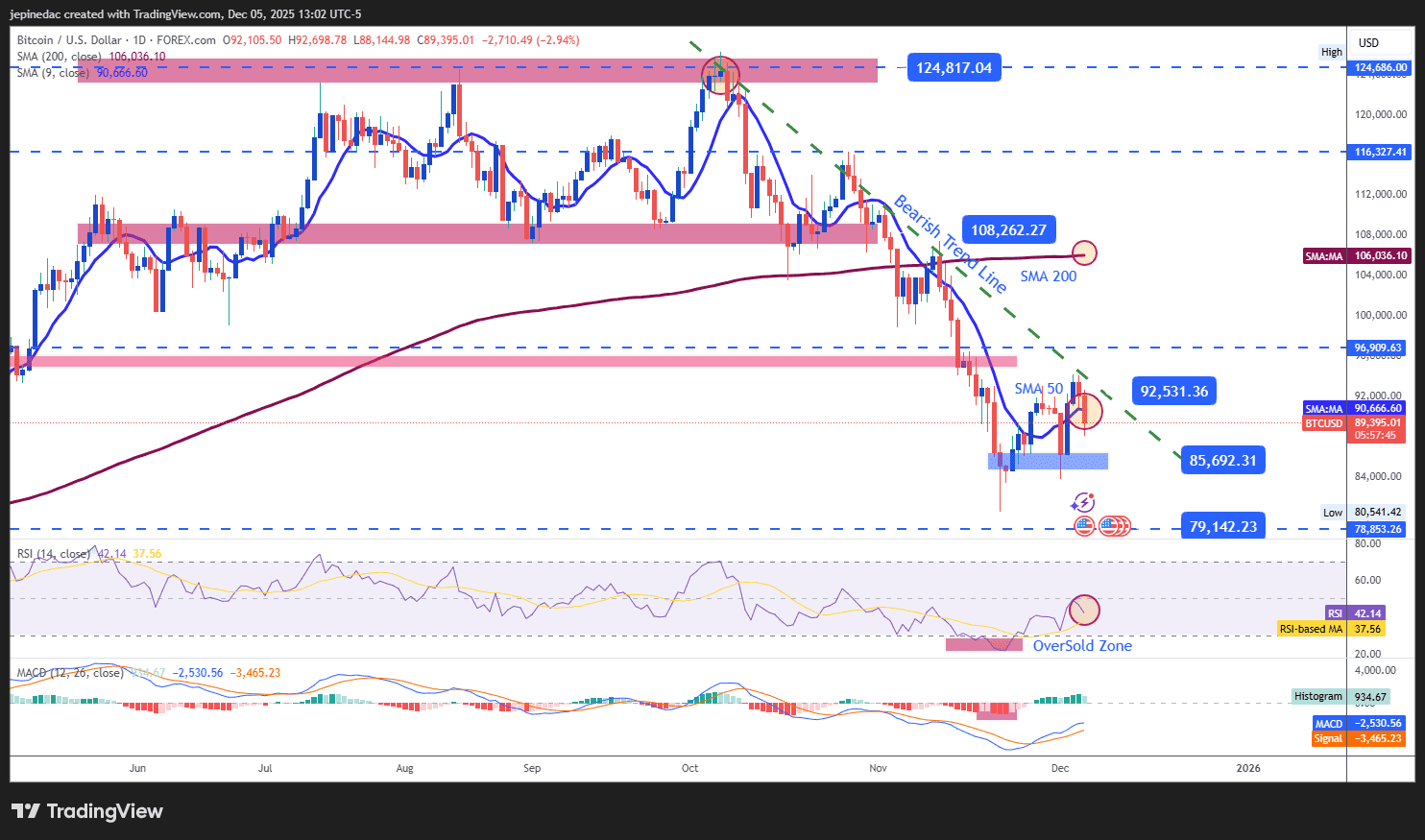 Weekly Crypto Technical Outlook: Is Indecision Returning?