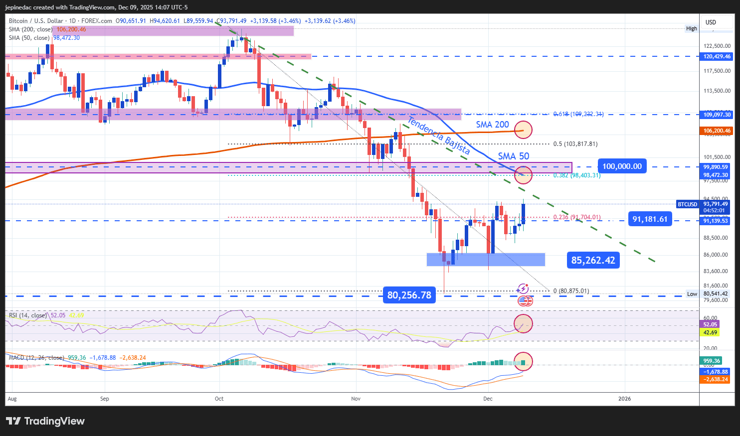 Pronóstico del Bitcoin: vuelve la confianza en la criptomoneda y se acerca  a los 95 000 dólares