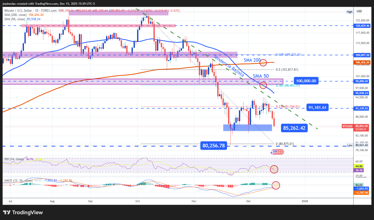 Análisis del Bitcoin: ¿Cuándo frenará el sesgo bajista en el BTC/USD?