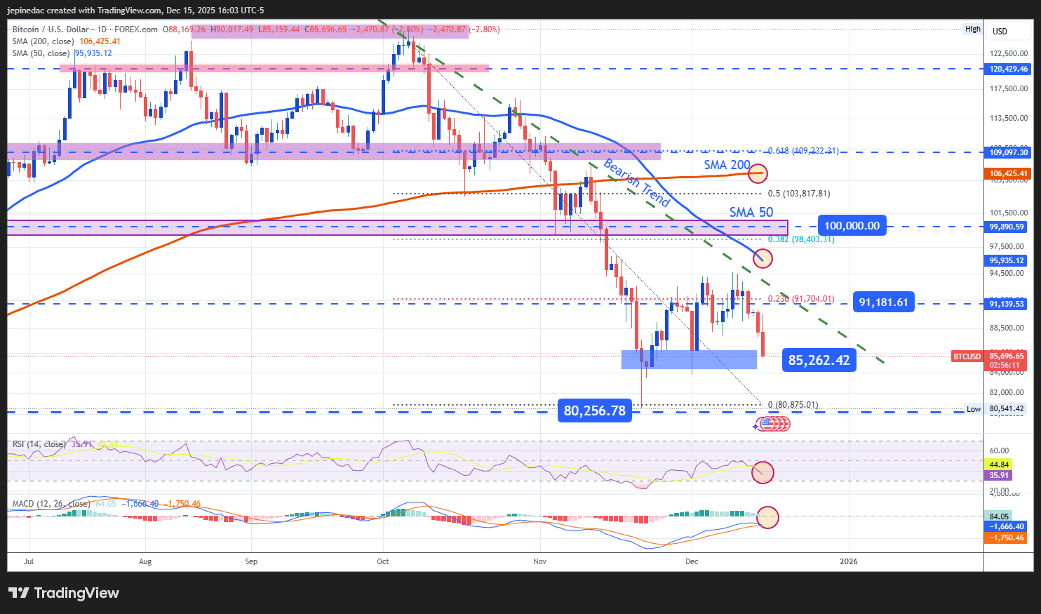 Bitcoin Outlook: Has the Bearish Wave Gone Too Far?