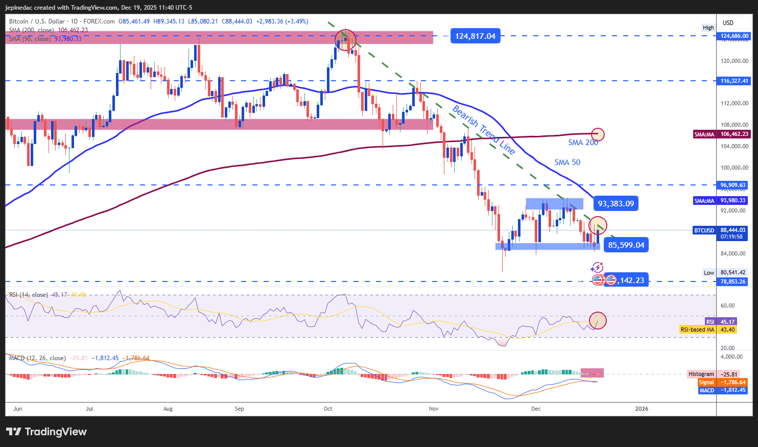 Weekly Crypto Technical Outlook: The Market Continues to Show Weakness  Toward the End of 2025