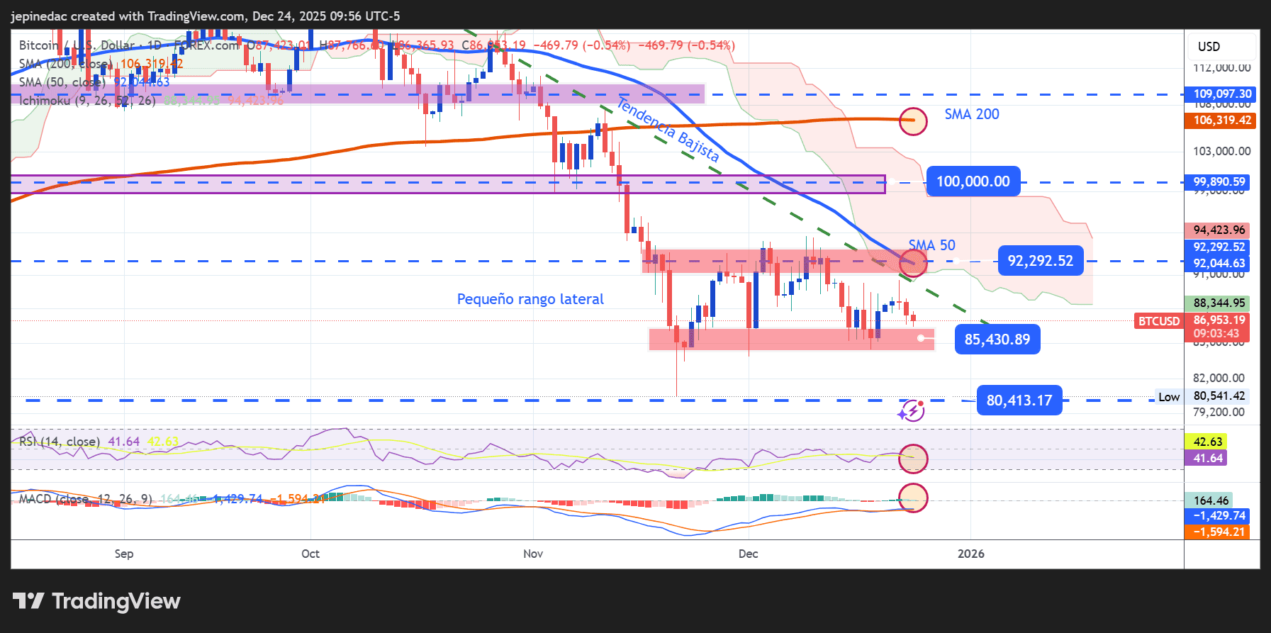 Actualización del Bitcoin: La criptomoneda se encamina a cerrar el año con  una debilidad constante