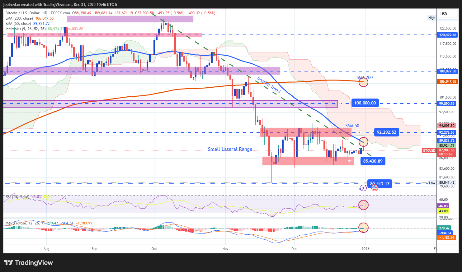 Bitcoin Analysis: The Cryptocurrency Closes the Year Below $90,000