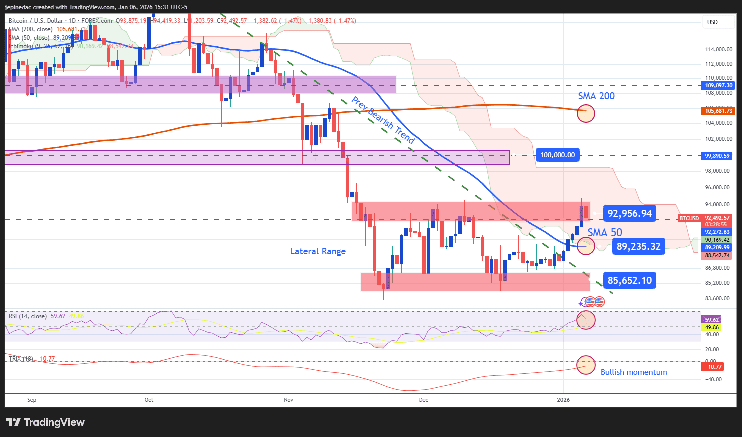 Bitcoin Outlook: BTC Starts the Year Above the $90K Level