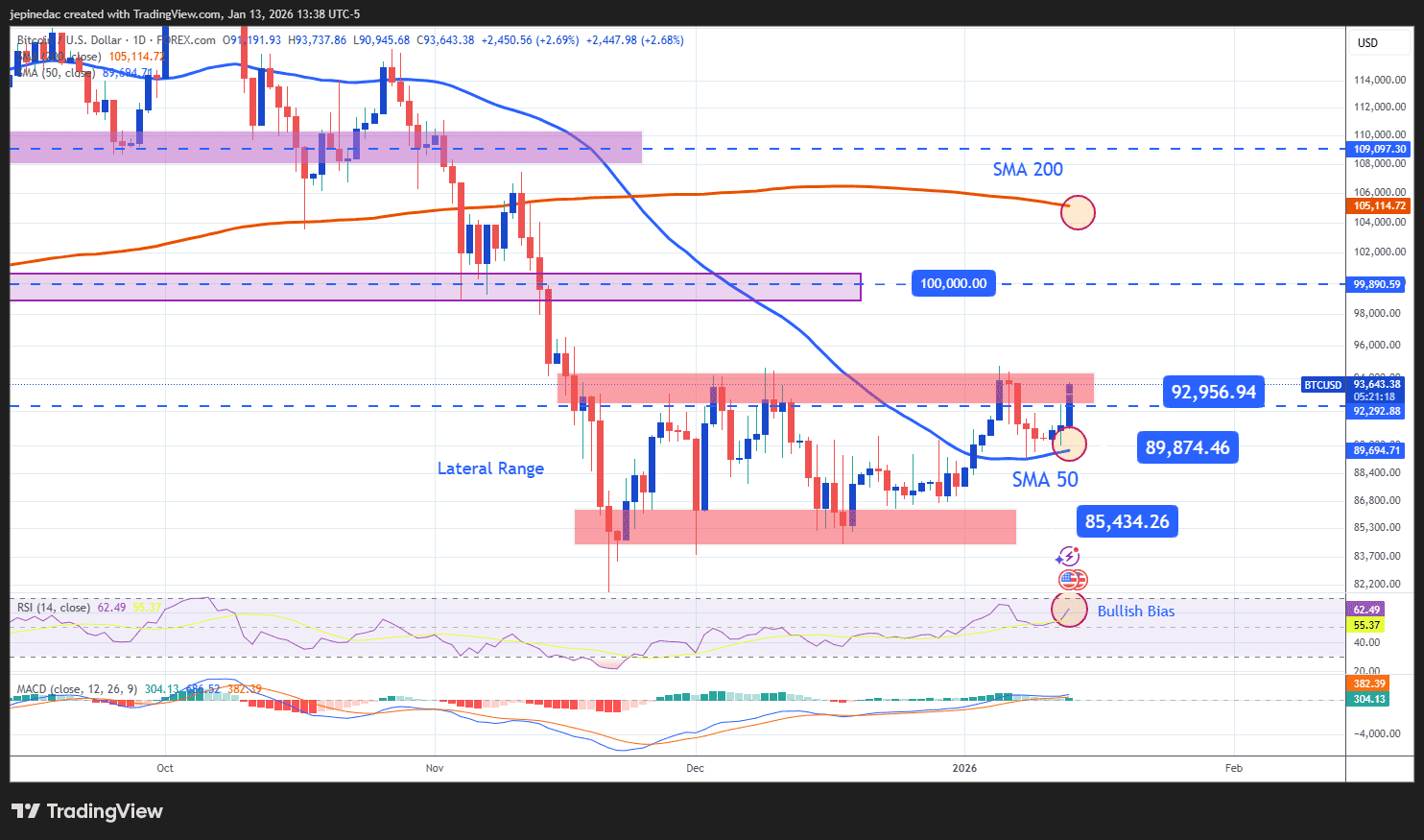Bitcoin Analysis: Is a New Bullish Bias Entering the Market?